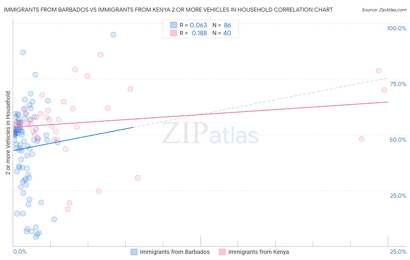 Immigrants from Barbados vs Immigrants from Kenya 2 or more Vehicles in Household