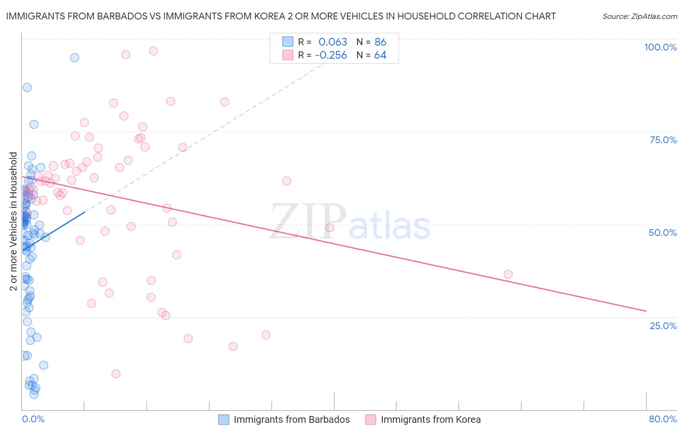 Immigrants from Barbados vs Immigrants from Korea 2 or more Vehicles in Household