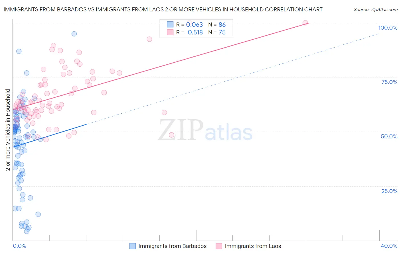 Immigrants from Barbados vs Immigrants from Laos 2 or more Vehicles in Household