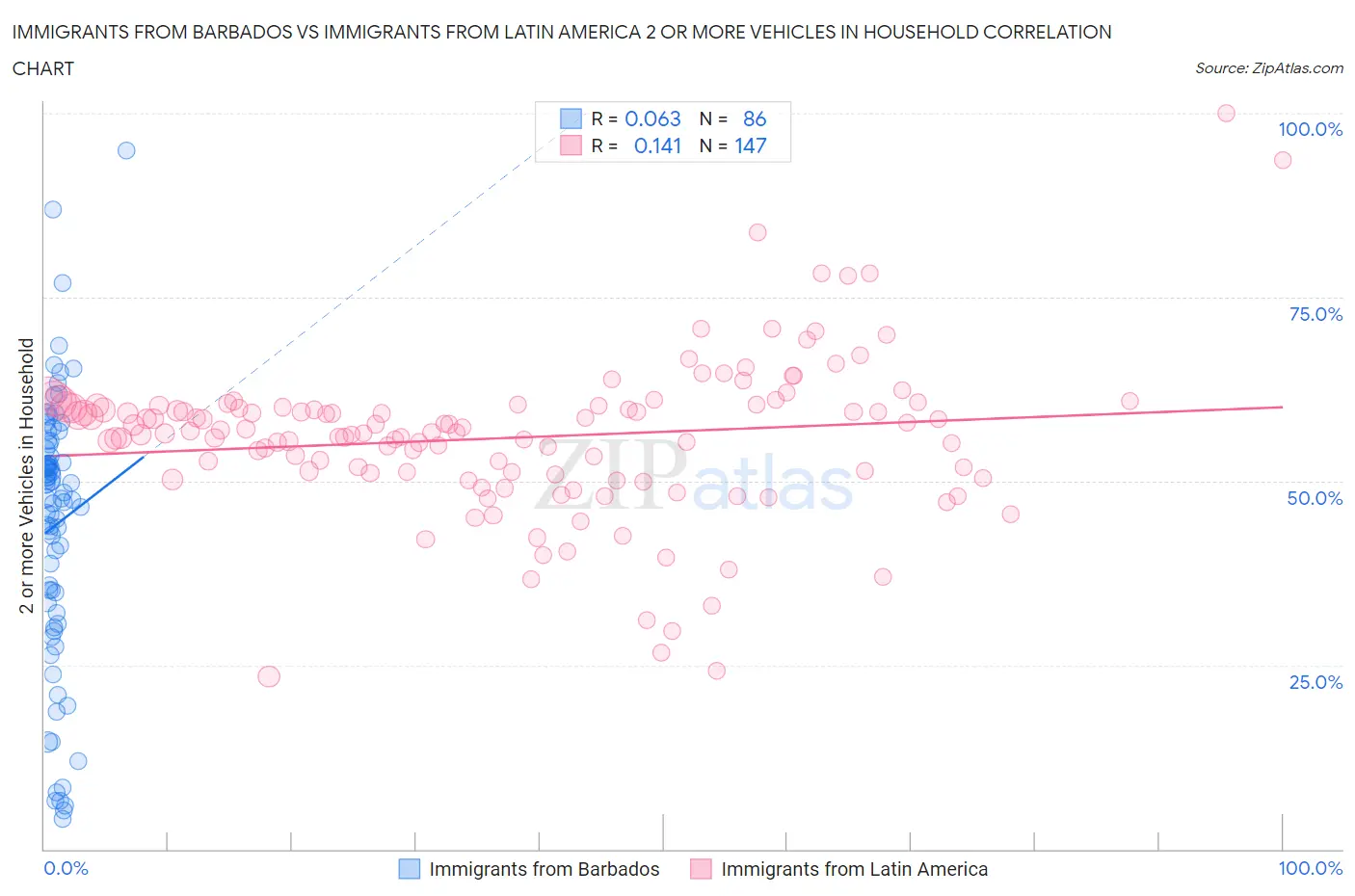 Immigrants from Barbados vs Immigrants from Latin America 2 or more Vehicles in Household