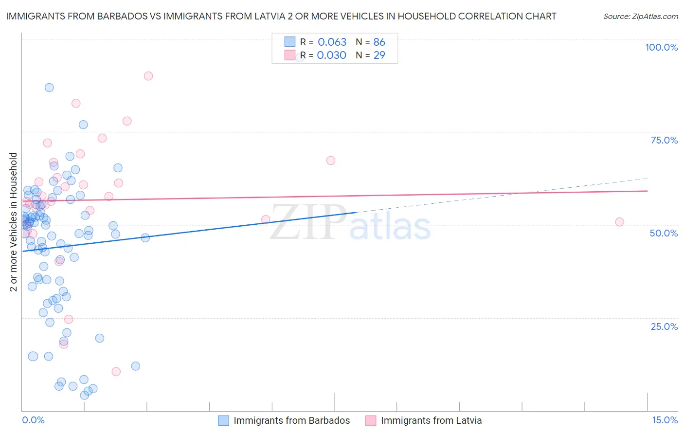 Immigrants from Barbados vs Immigrants from Latvia 2 or more Vehicles in Household