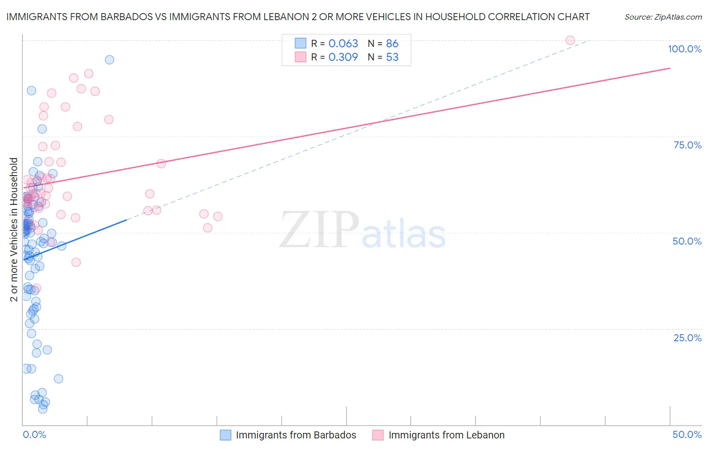 Immigrants from Barbados vs Immigrants from Lebanon 2 or more Vehicles in Household