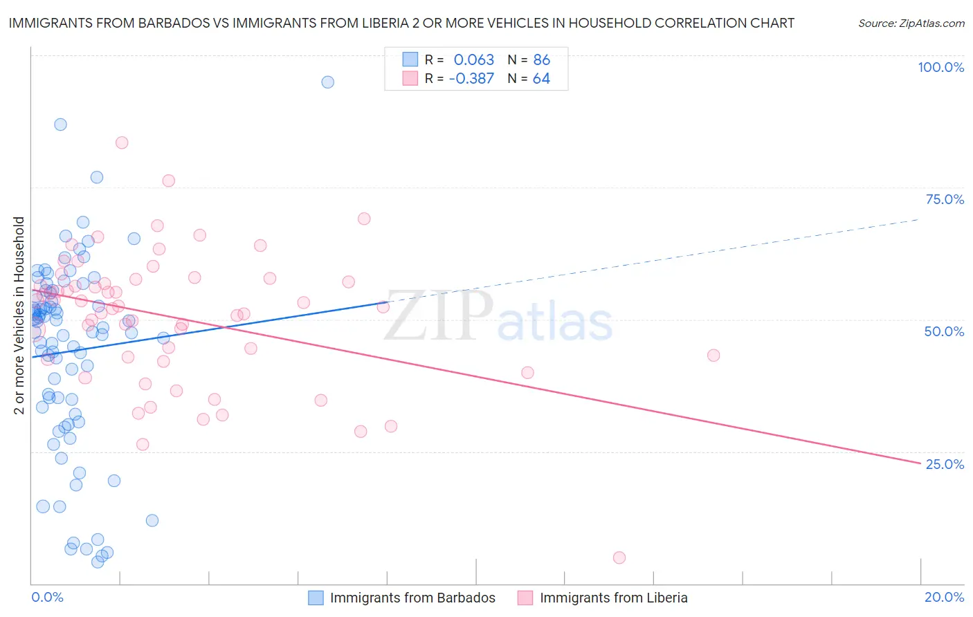 Immigrants from Barbados vs Immigrants from Liberia 2 or more Vehicles in Household