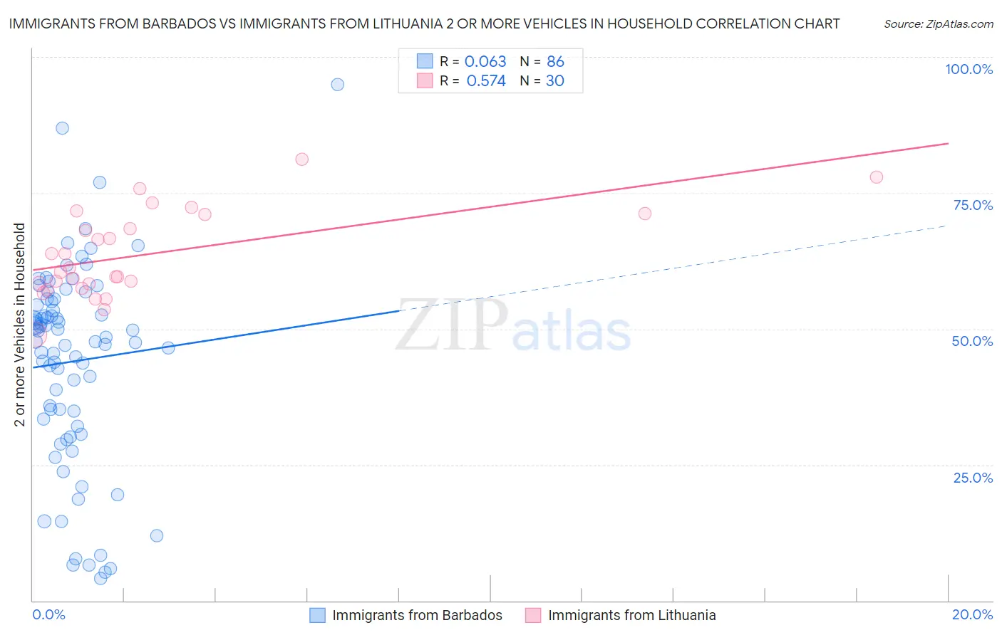 Immigrants from Barbados vs Immigrants from Lithuania 2 or more Vehicles in Household