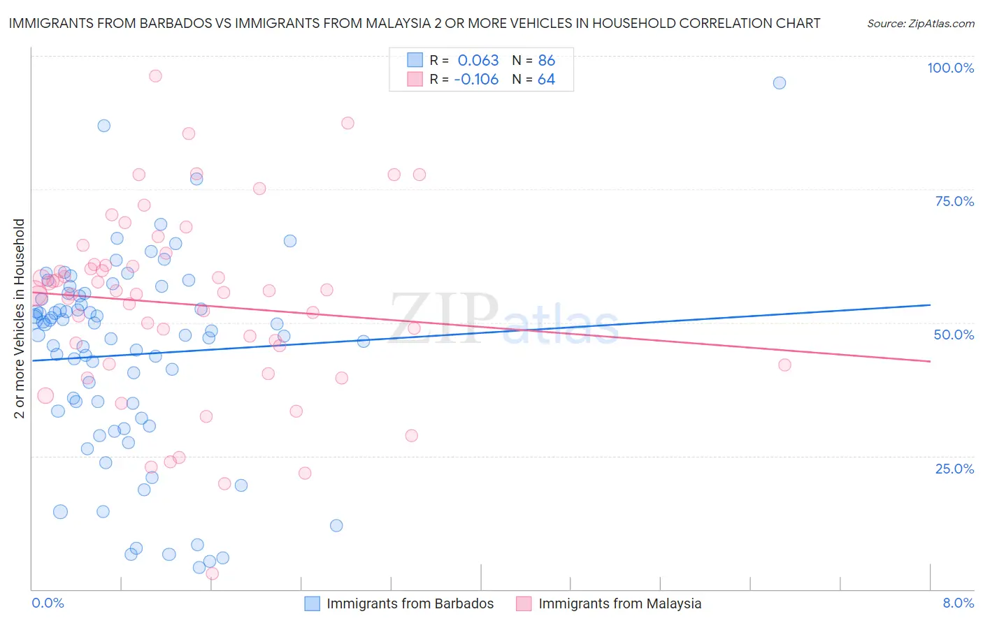 Immigrants from Barbados vs Immigrants from Malaysia 2 or more Vehicles in Household