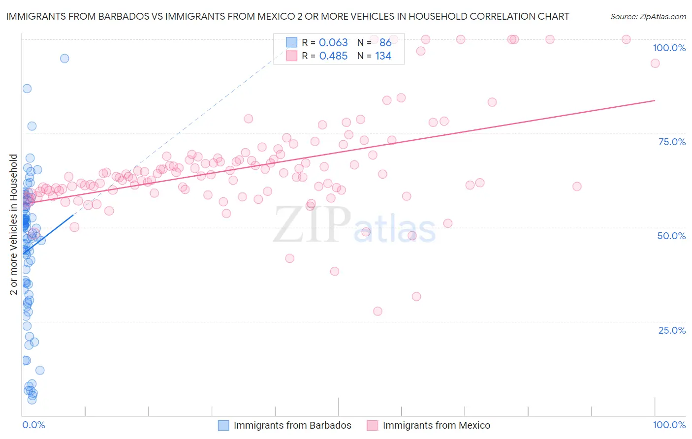 Immigrants from Barbados vs Immigrants from Mexico 2 or more Vehicles in Household