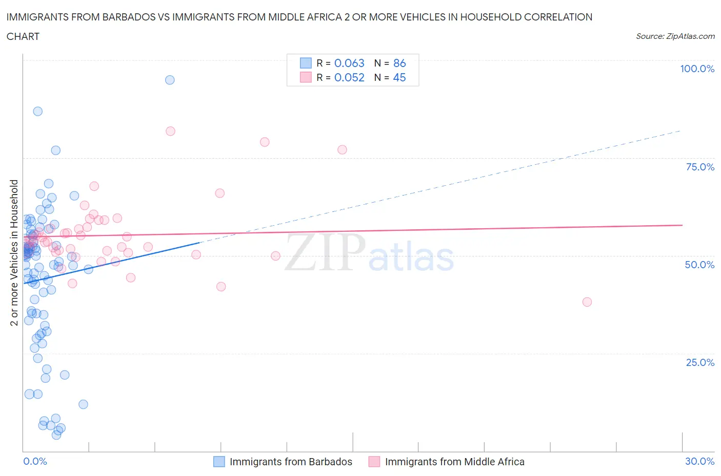 Immigrants from Barbados vs Immigrants from Middle Africa 2 or more Vehicles in Household