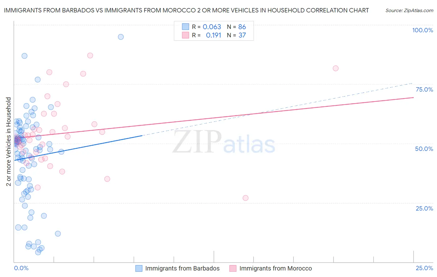 Immigrants from Barbados vs Immigrants from Morocco 2 or more Vehicles in Household
