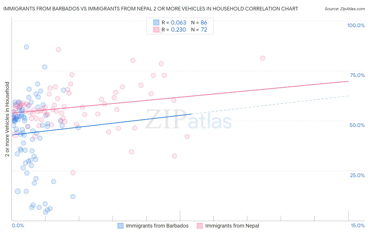 Immigrants from Barbados vs Immigrants from Nepal 2 or more Vehicles in Household