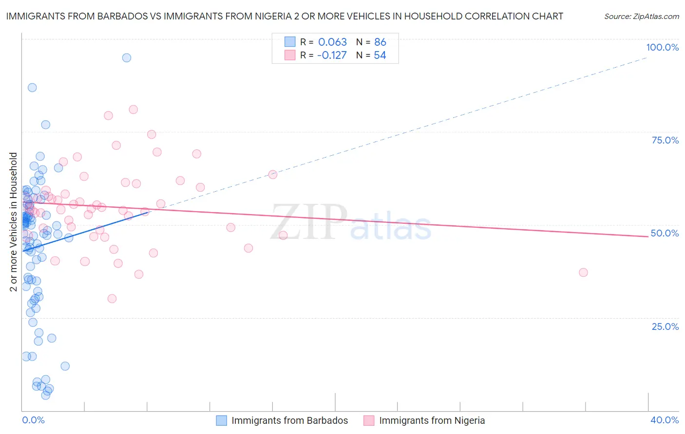 Immigrants from Barbados vs Immigrants from Nigeria 2 or more Vehicles in Household