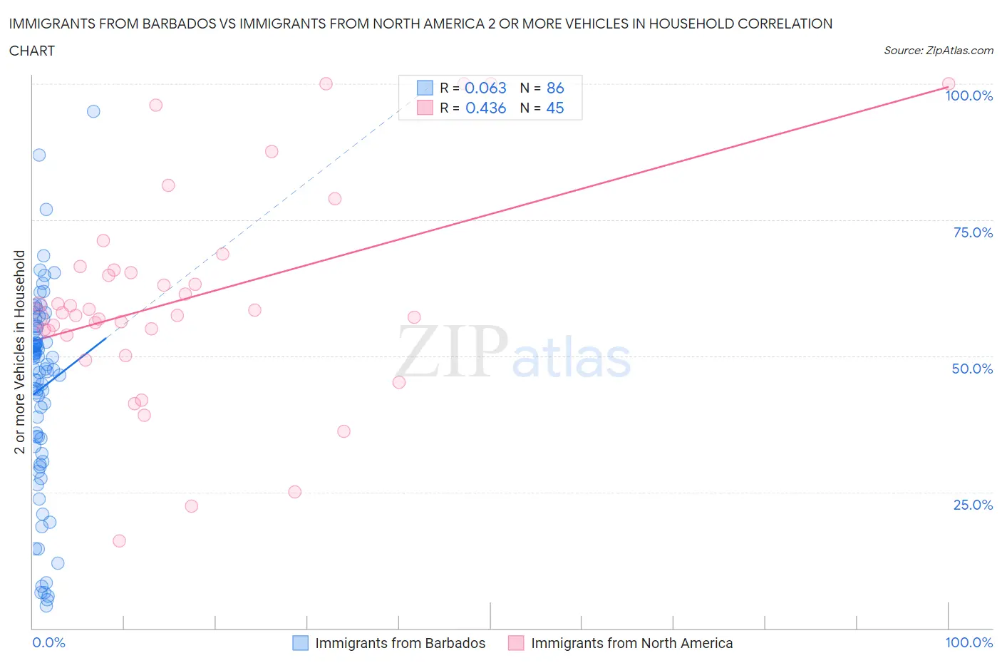 Immigrants from Barbados vs Immigrants from North America 2 or more Vehicles in Household