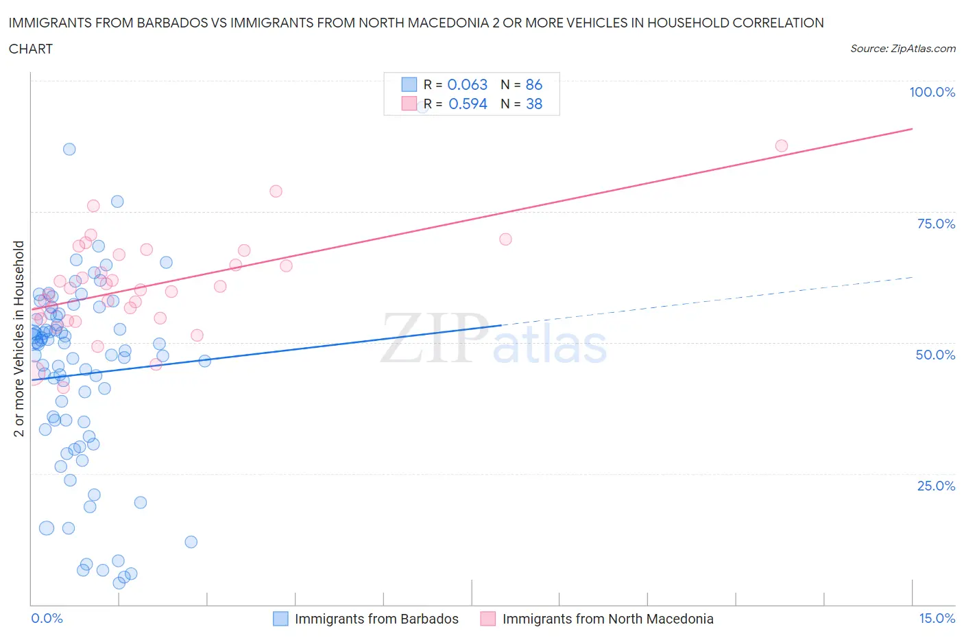 Immigrants from Barbados vs Immigrants from North Macedonia 2 or more Vehicles in Household