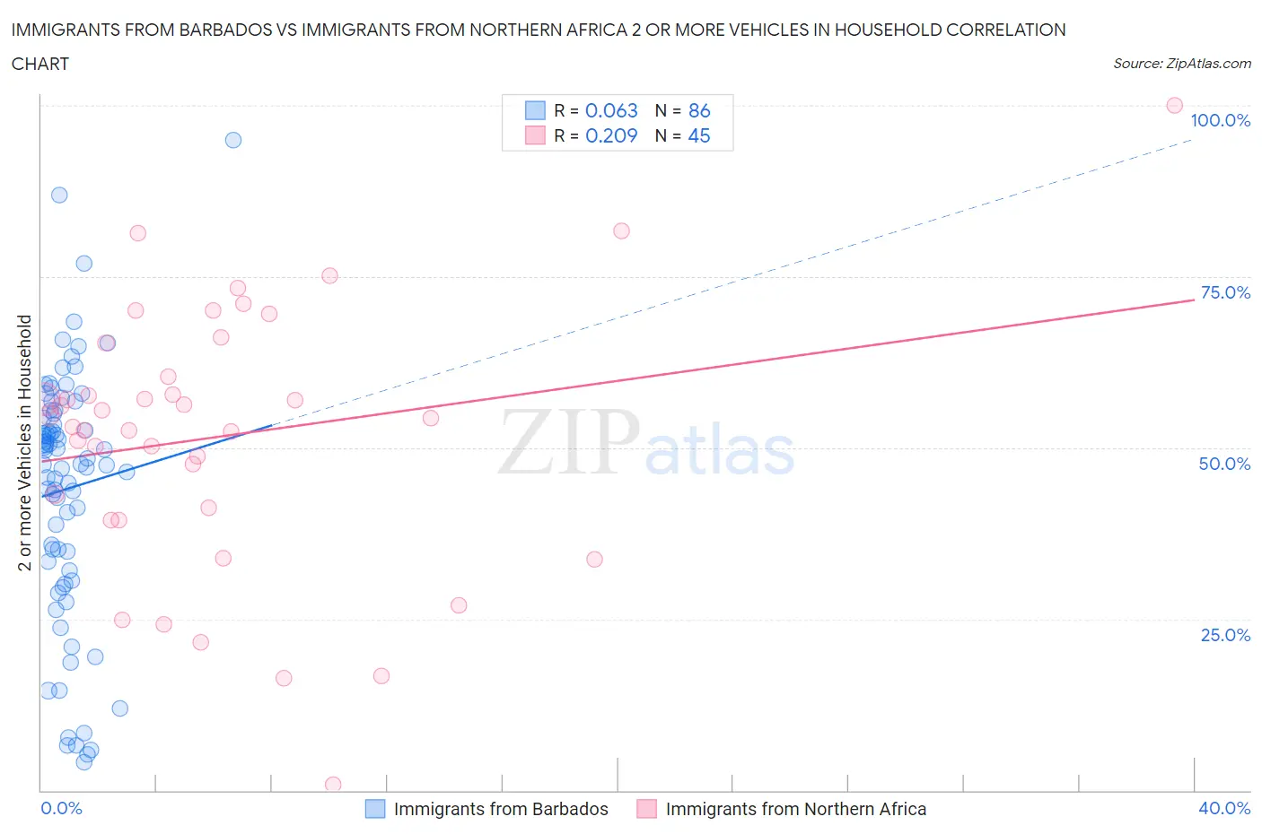Immigrants from Barbados vs Immigrants from Northern Africa 2 or more Vehicles in Household