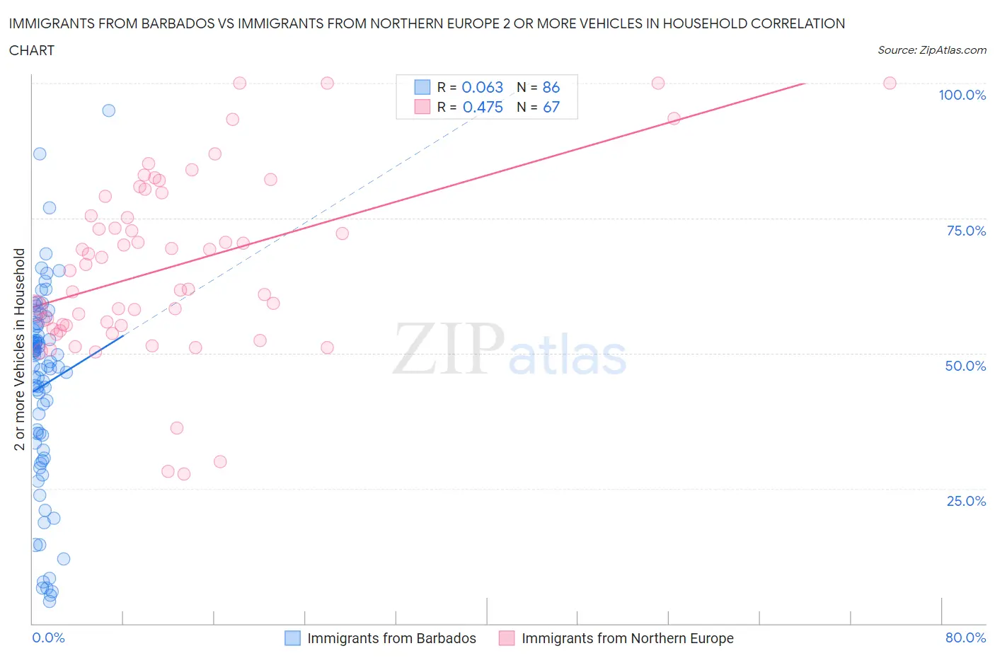 Immigrants from Barbados vs Immigrants from Northern Europe 2 or more Vehicles in Household