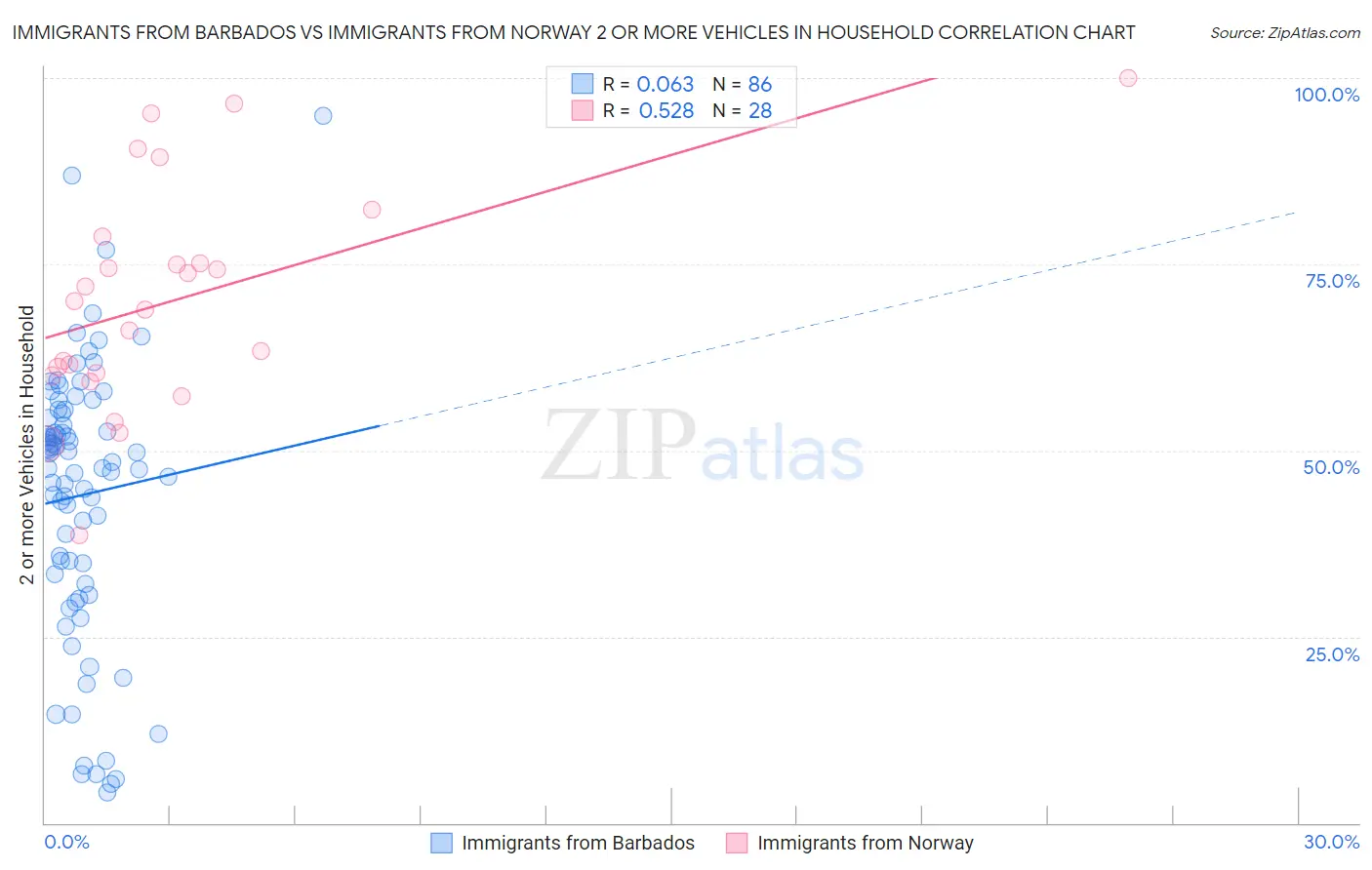 Immigrants from Barbados vs Immigrants from Norway 2 or more Vehicles in Household