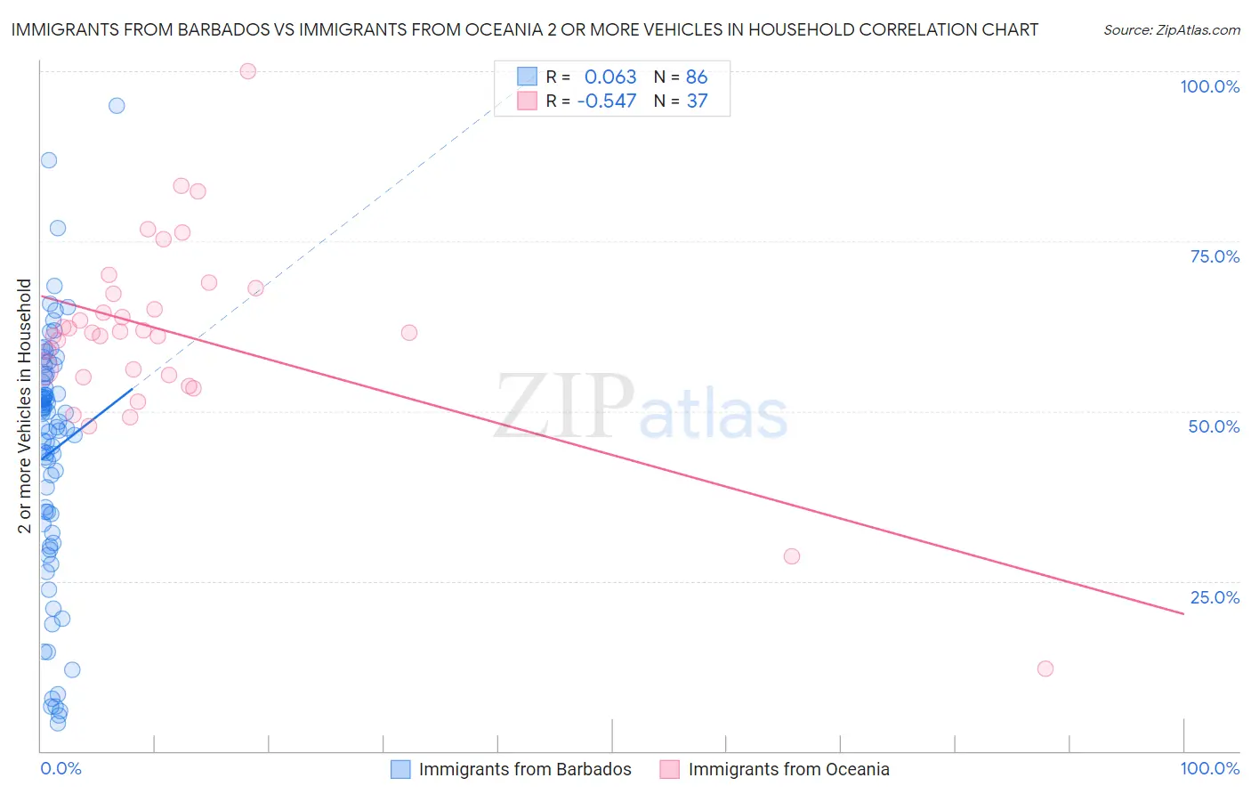 Immigrants from Barbados vs Immigrants from Oceania 2 or more Vehicles in Household