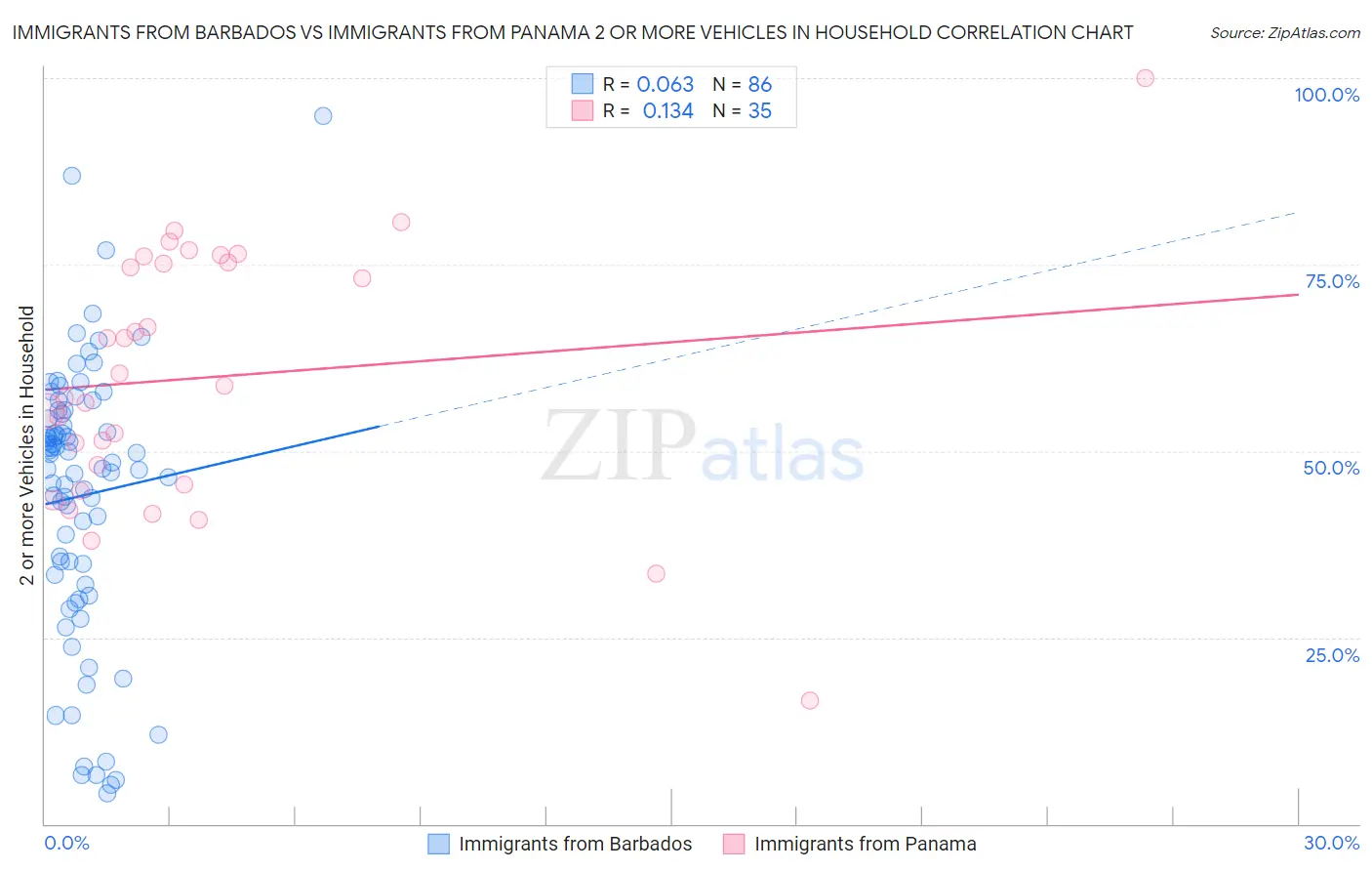 Immigrants from Barbados vs Immigrants from Panama 2 or more Vehicles in Household