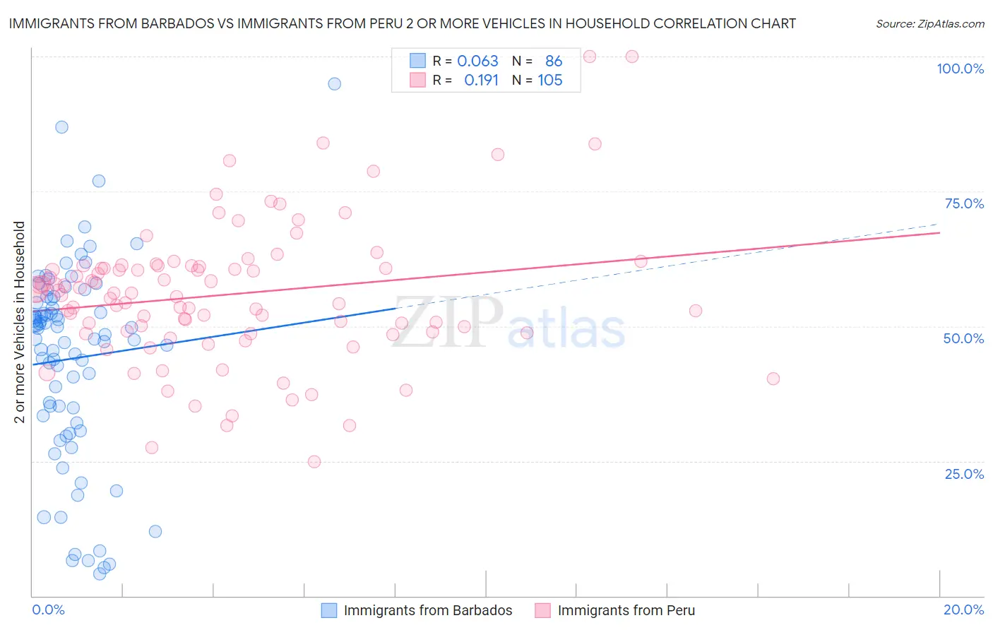 Immigrants from Barbados vs Immigrants from Peru 2 or more Vehicles in Household