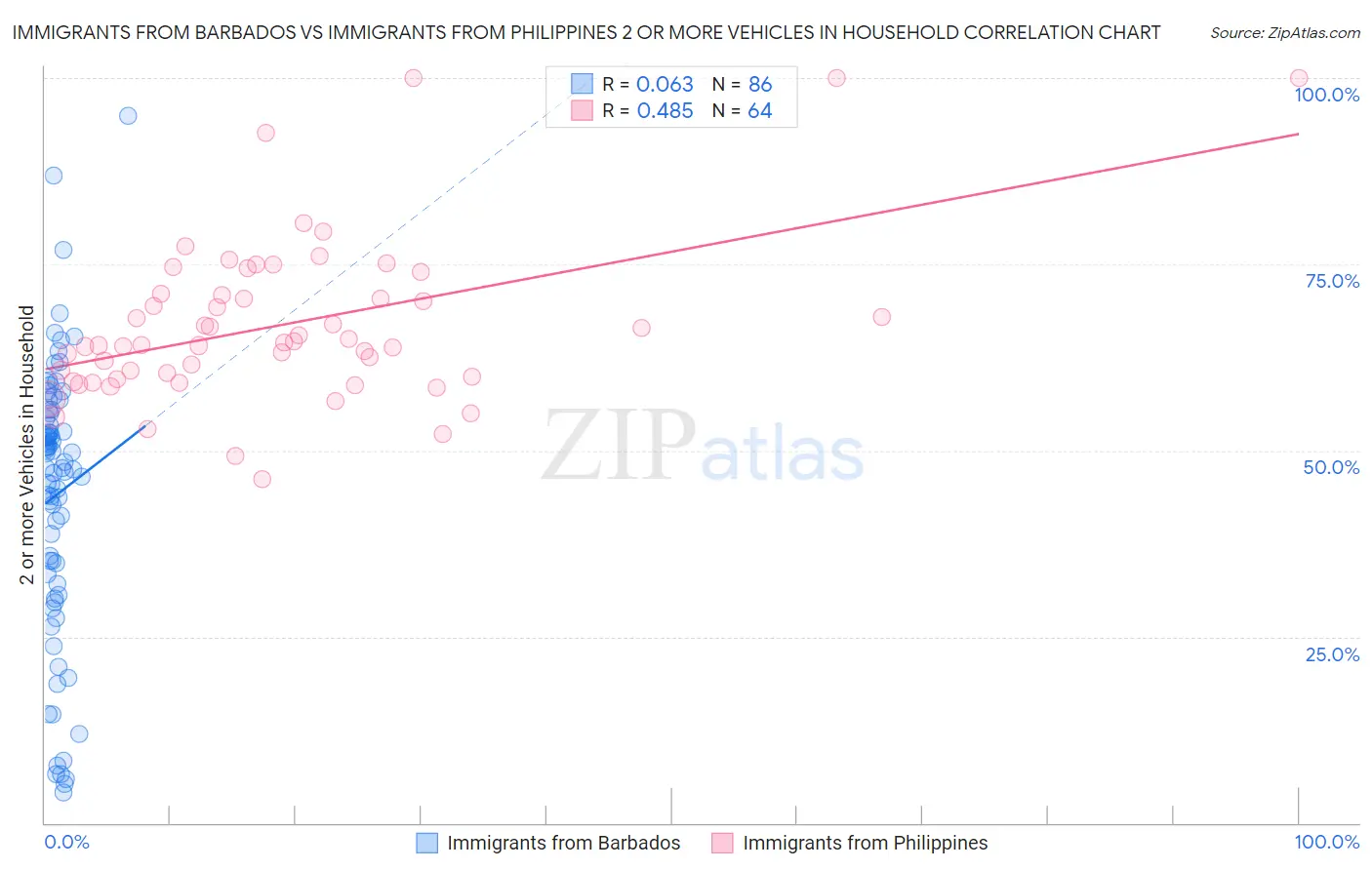 Immigrants from Barbados vs Immigrants from Philippines 2 or more Vehicles in Household