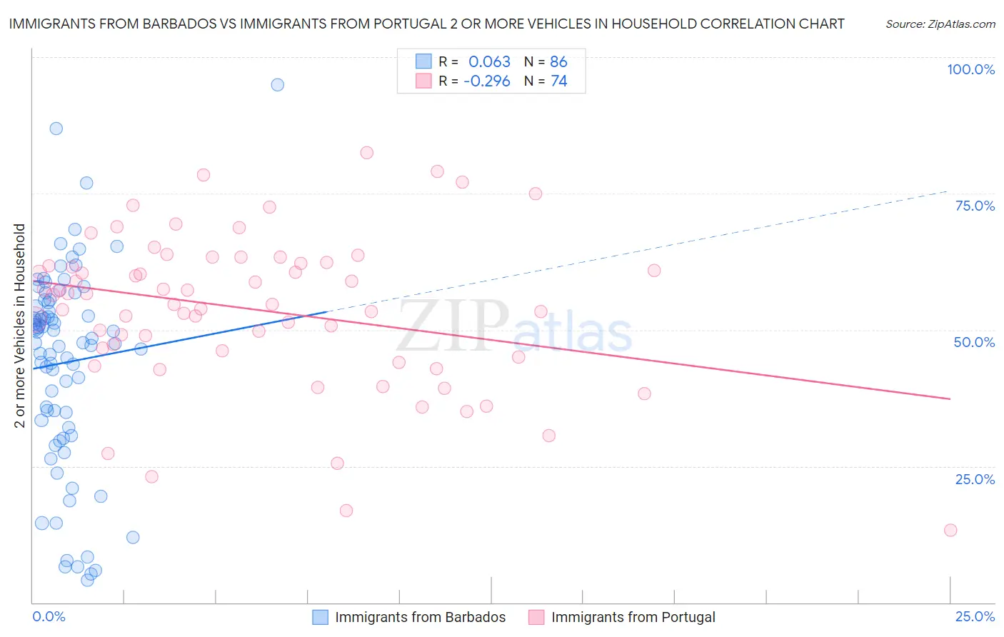 Immigrants from Barbados vs Immigrants from Portugal 2 or more Vehicles in Household