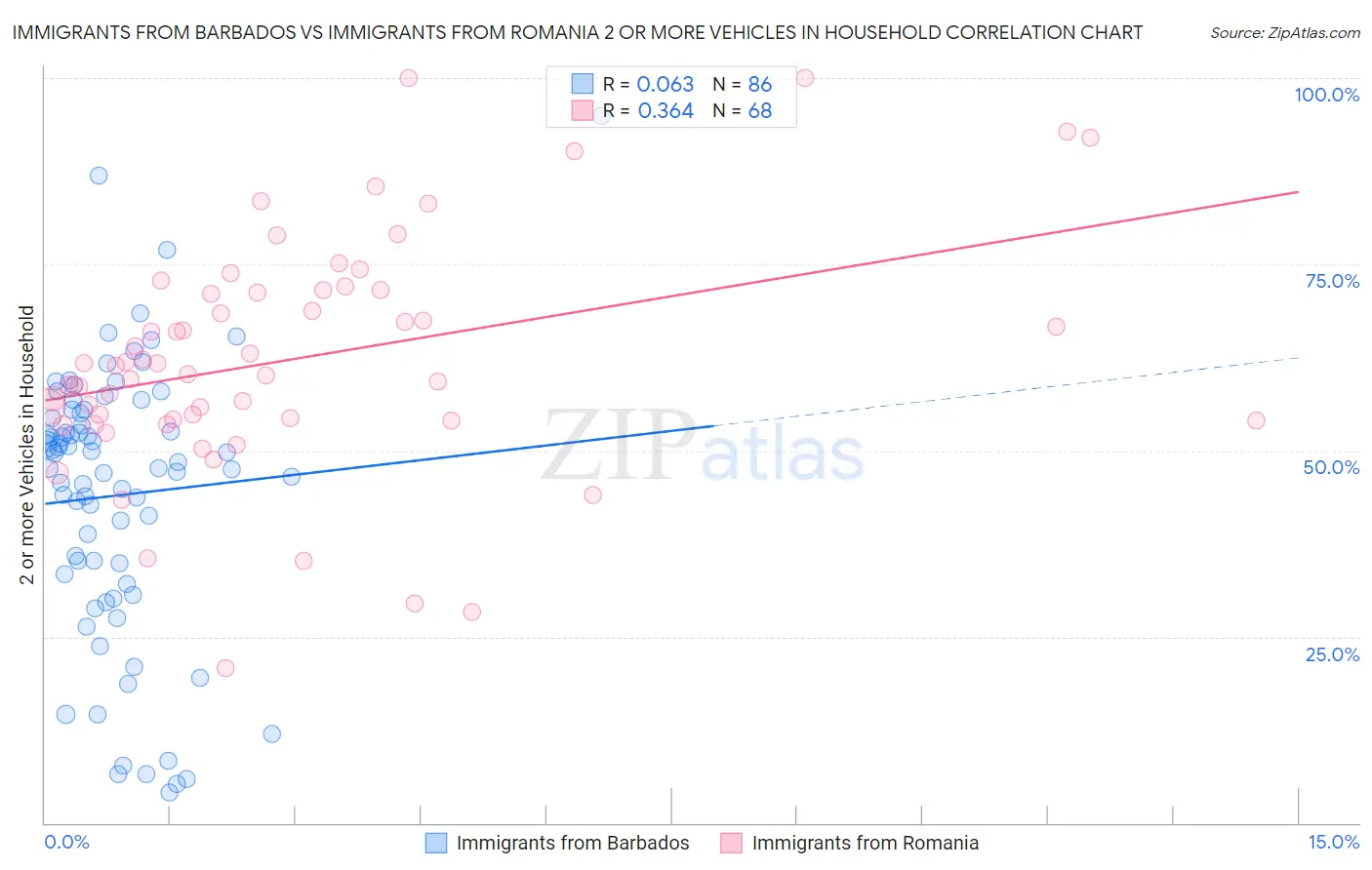 Immigrants from Barbados vs Immigrants from Romania 2 or more Vehicles in Household