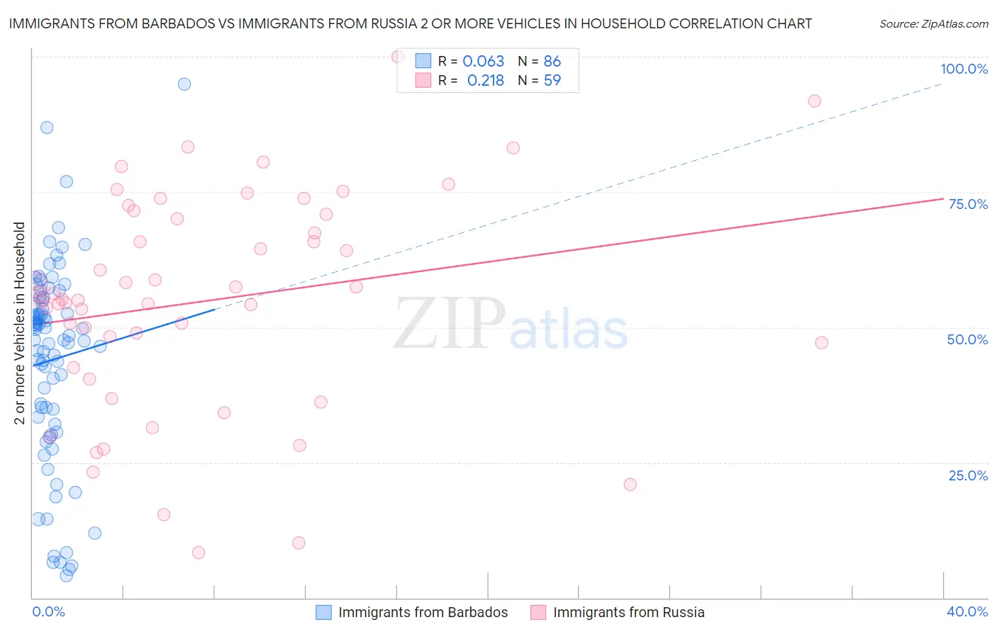 Immigrants from Barbados vs Immigrants from Russia 2 or more Vehicles in Household