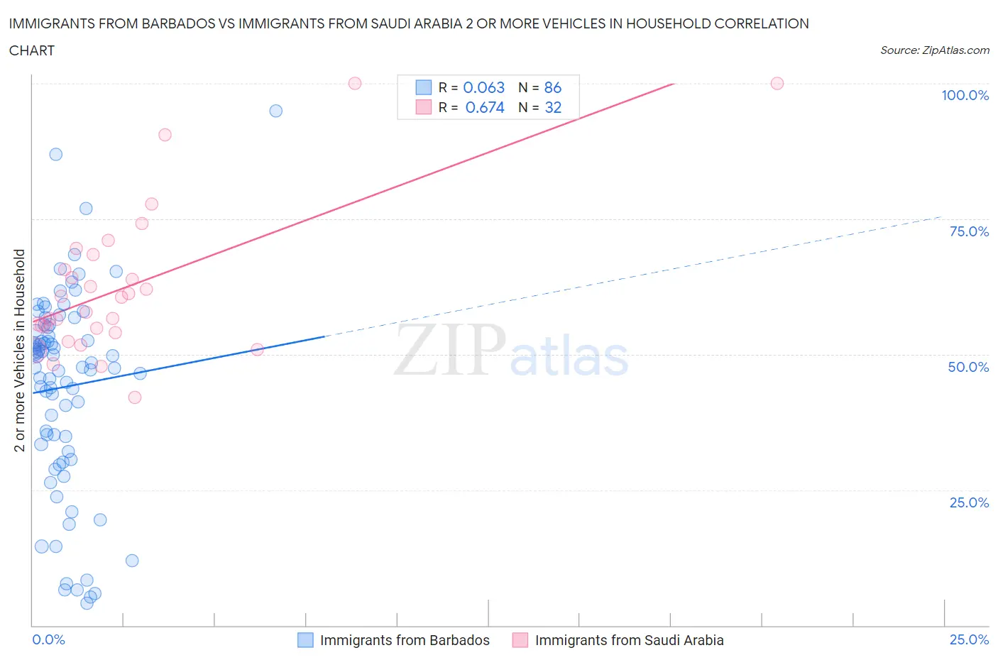 Immigrants from Barbados vs Immigrants from Saudi Arabia 2 or more Vehicles in Household