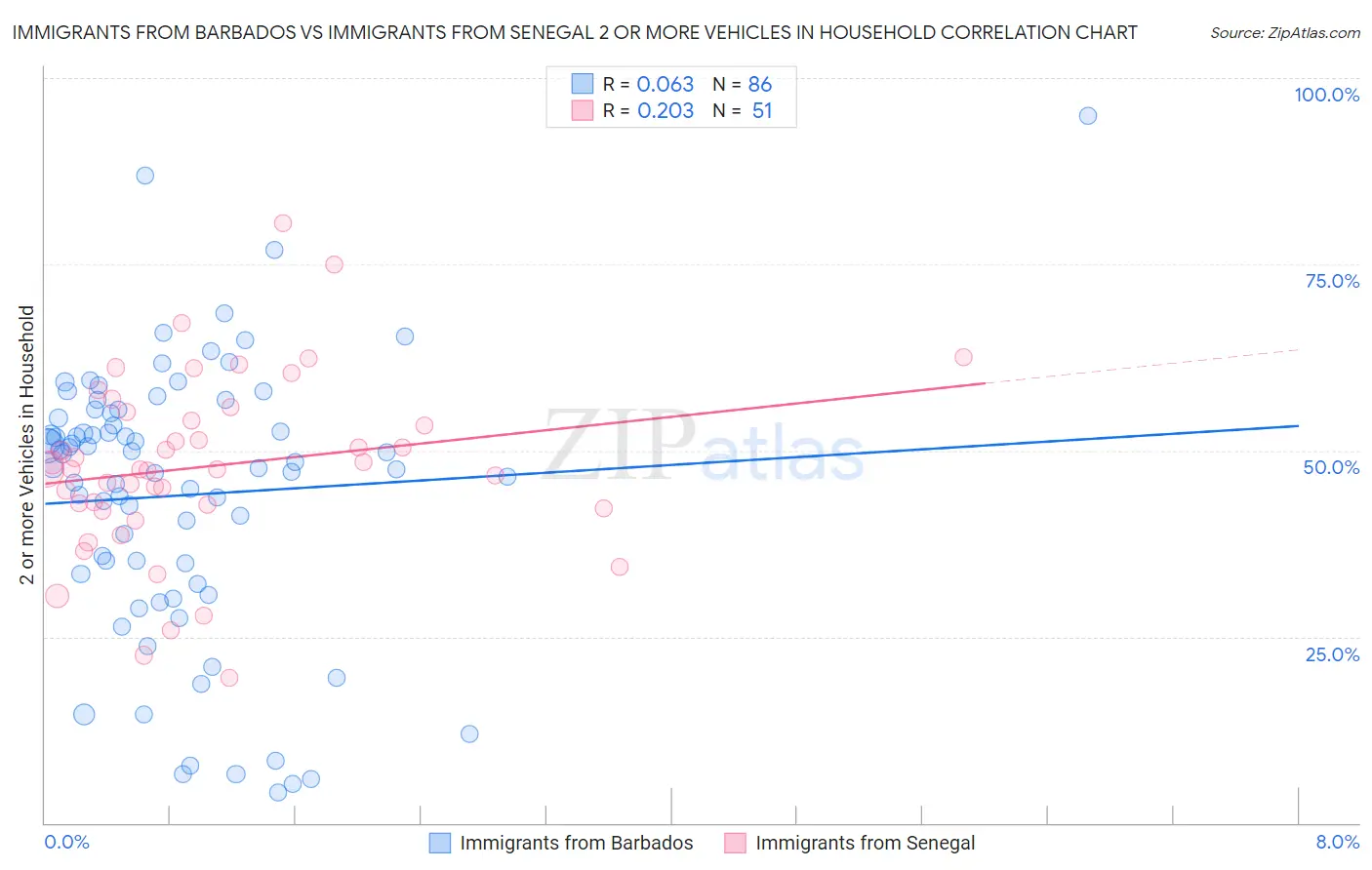 Immigrants from Barbados vs Immigrants from Senegal 2 or more Vehicles in Household