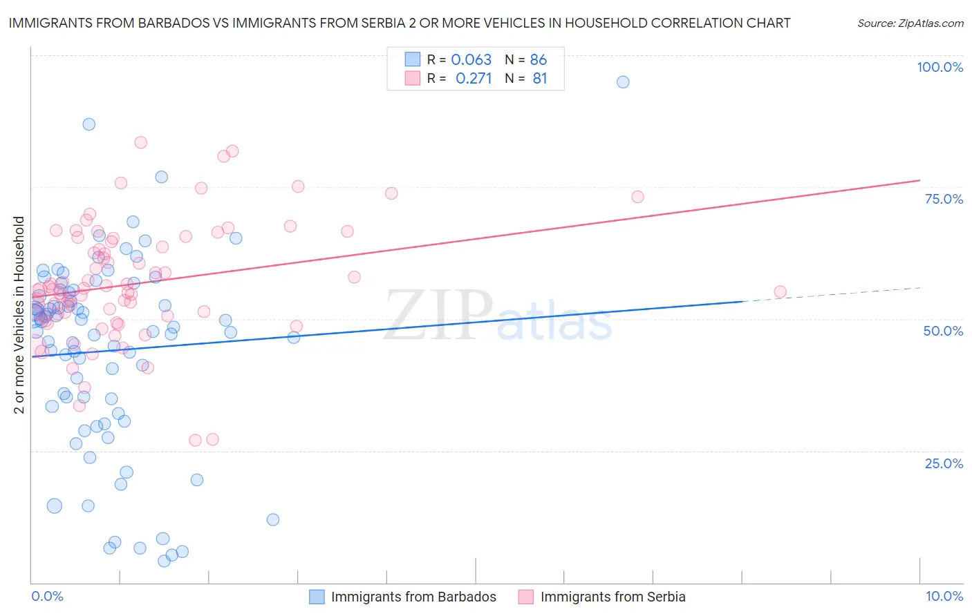 Immigrants from Barbados vs Immigrants from Serbia 2 or more Vehicles in Household
