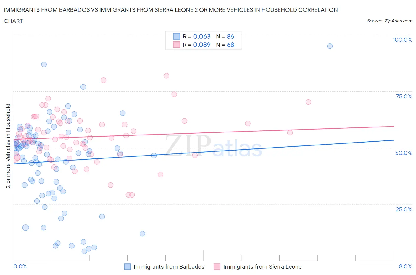 Immigrants from Barbados vs Immigrants from Sierra Leone 2 or more Vehicles in Household