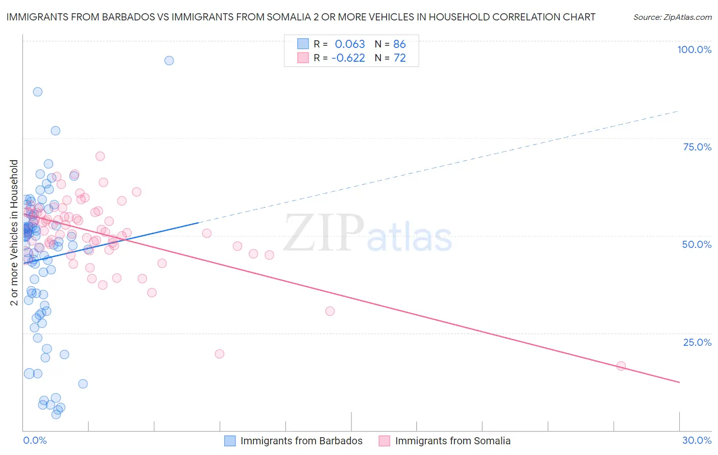 Immigrants from Barbados vs Immigrants from Somalia 2 or more Vehicles in Household