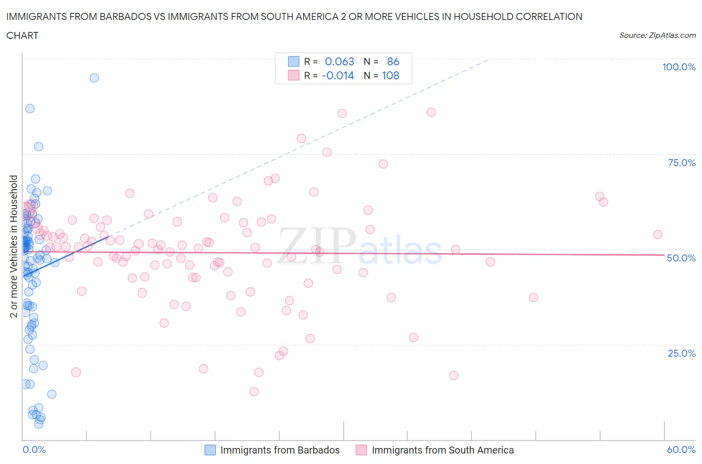 Immigrants from Barbados vs Immigrants from South America 2 or more Vehicles in Household