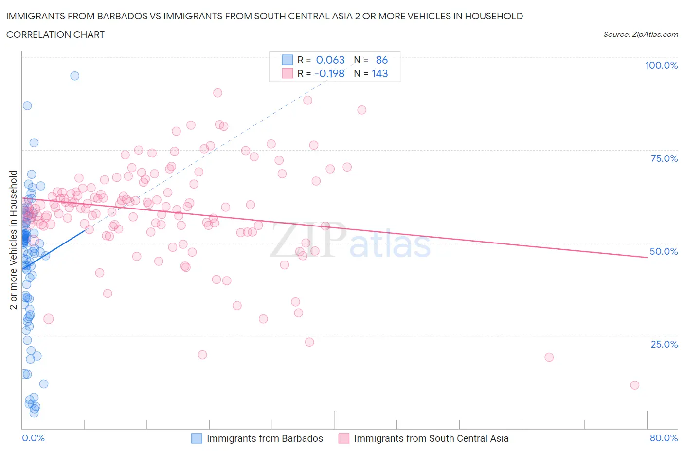 Immigrants from Barbados vs Immigrants from South Central Asia 2 or more Vehicles in Household