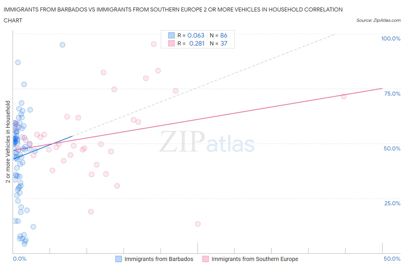 Immigrants from Barbados vs Immigrants from Southern Europe 2 or more Vehicles in Household