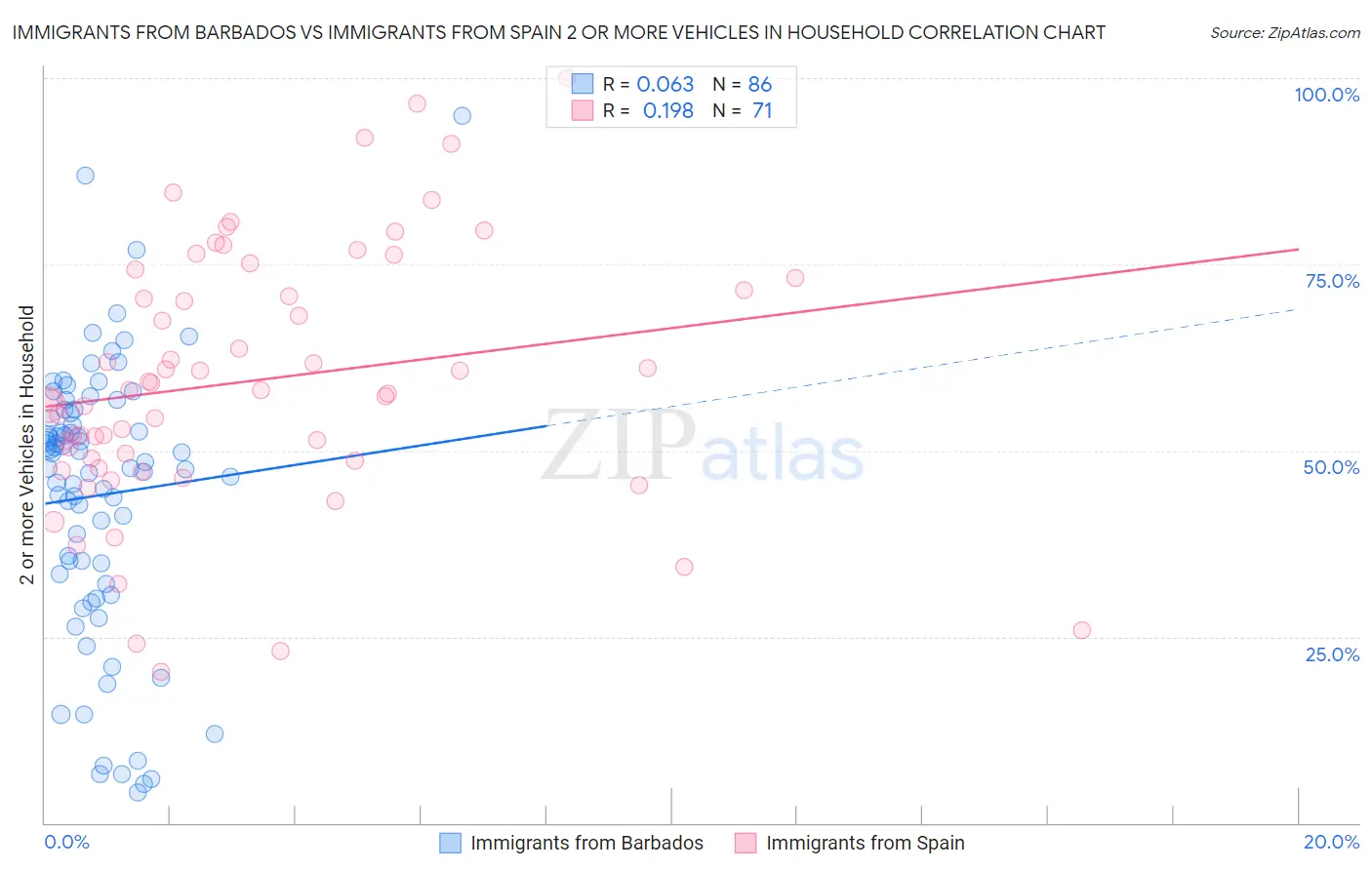 Immigrants from Barbados vs Immigrants from Spain 2 or more Vehicles in Household