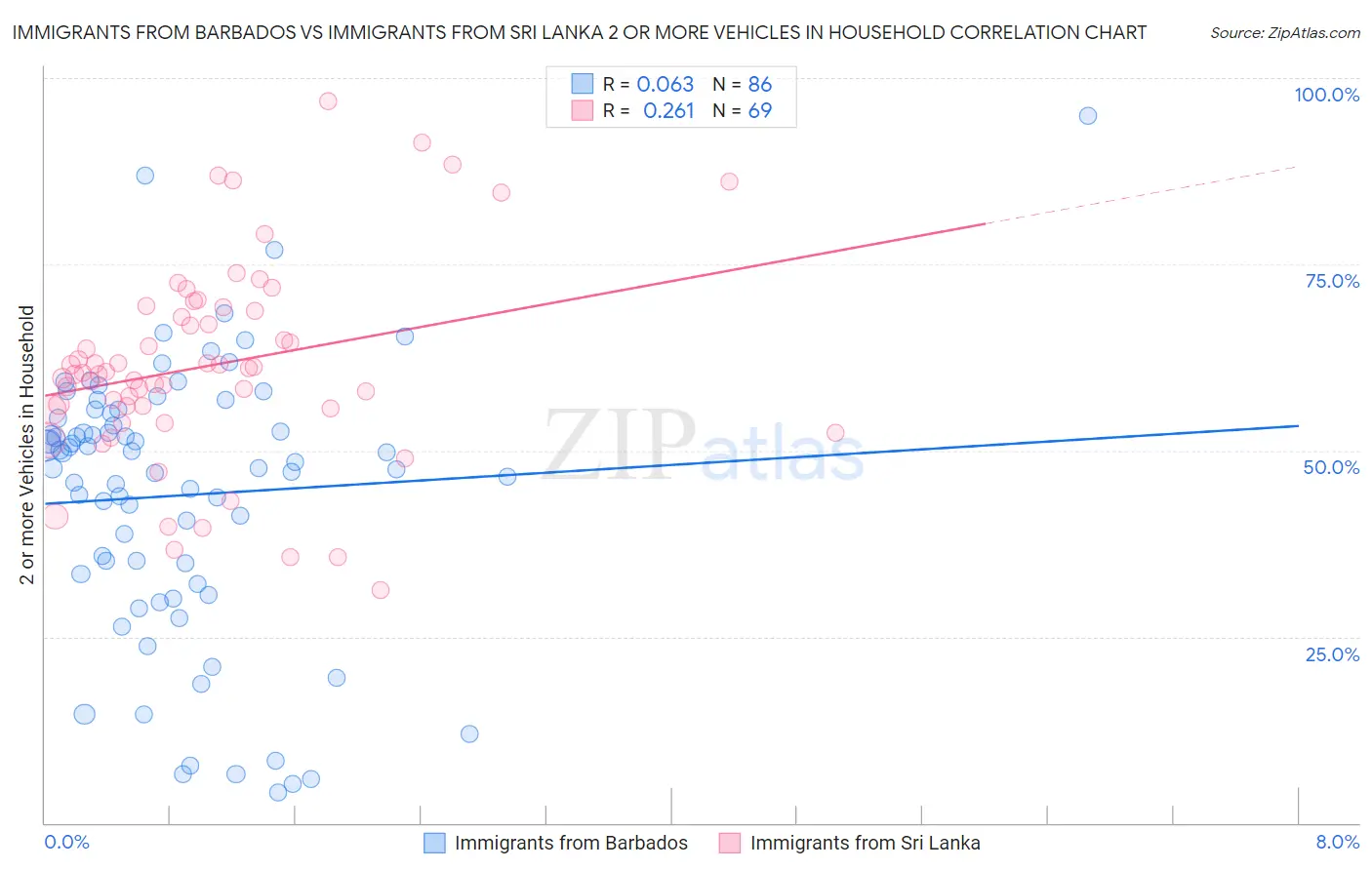 Immigrants from Barbados vs Immigrants from Sri Lanka 2 or more Vehicles in Household