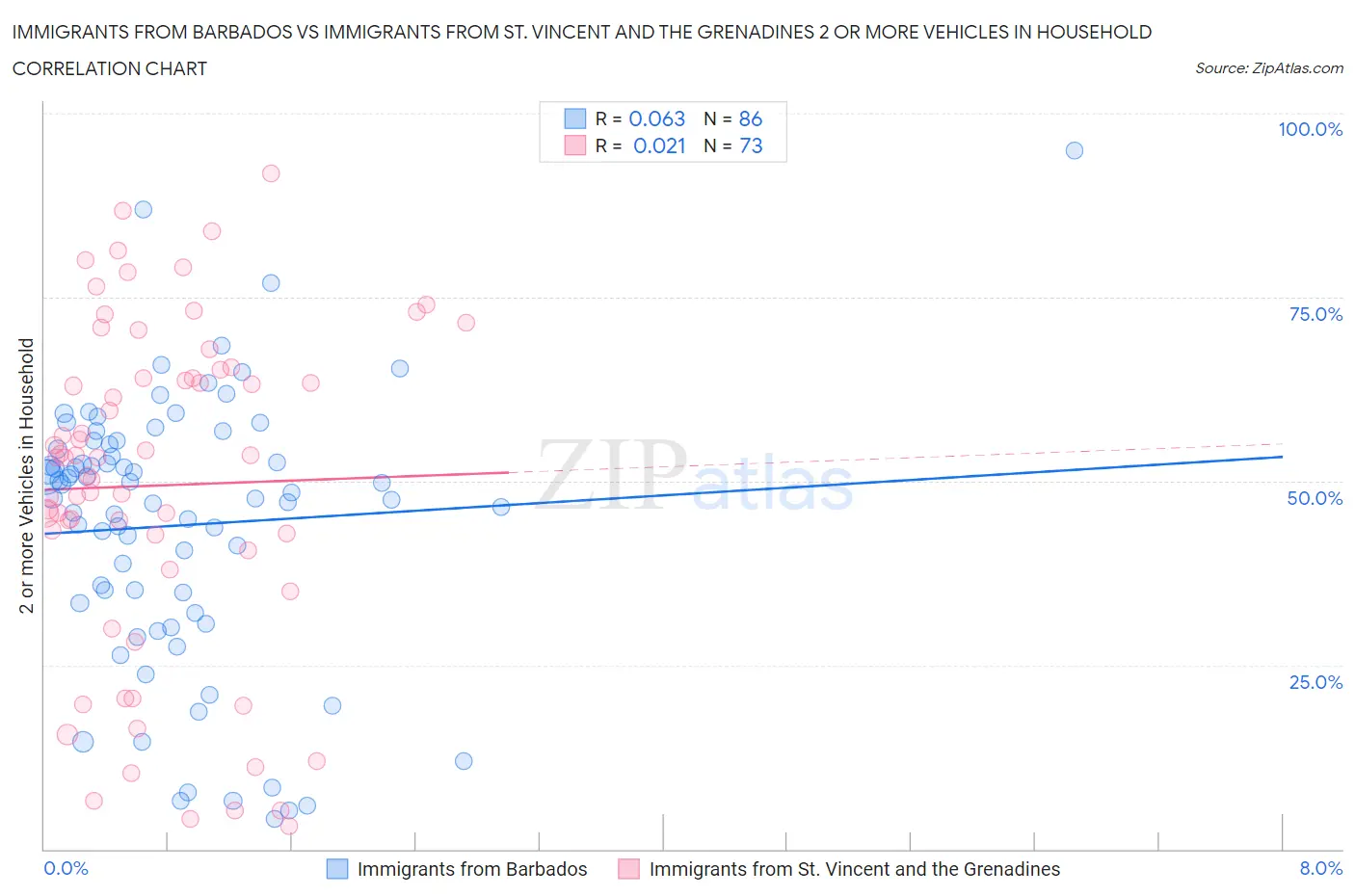 Immigrants from Barbados vs Immigrants from St. Vincent and the Grenadines 2 or more Vehicles in Household