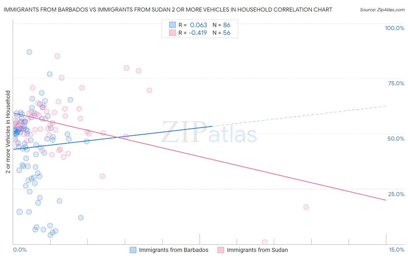 Immigrants from Barbados vs Immigrants from Sudan 2 or more Vehicles in Household
