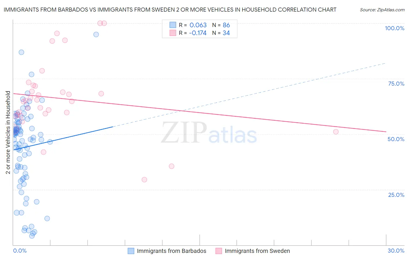 Immigrants from Barbados vs Immigrants from Sweden 2 or more Vehicles in Household