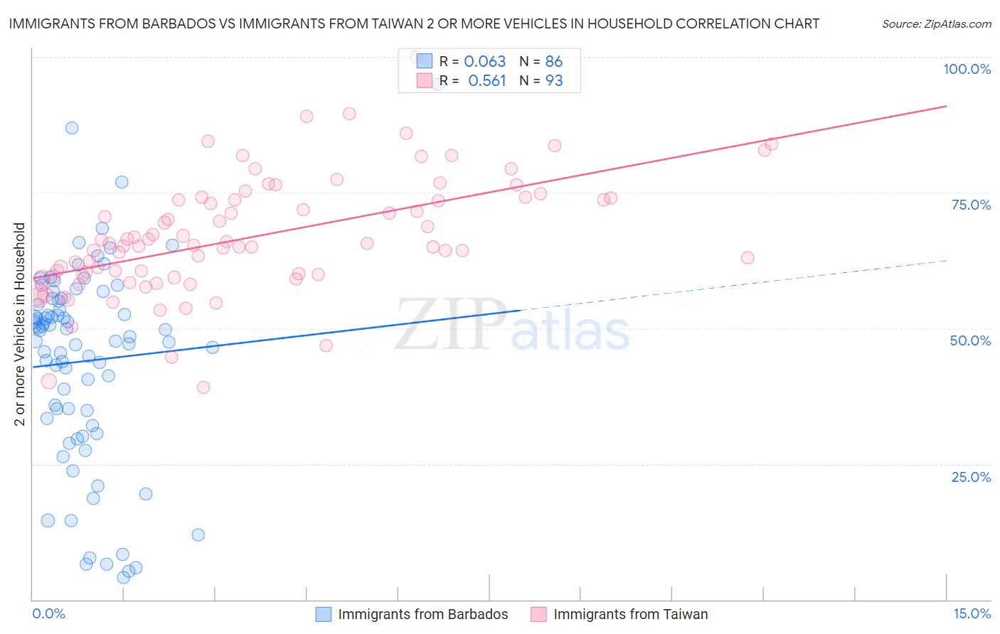 Immigrants from Barbados vs Immigrants from Taiwan 2 or more Vehicles in Household