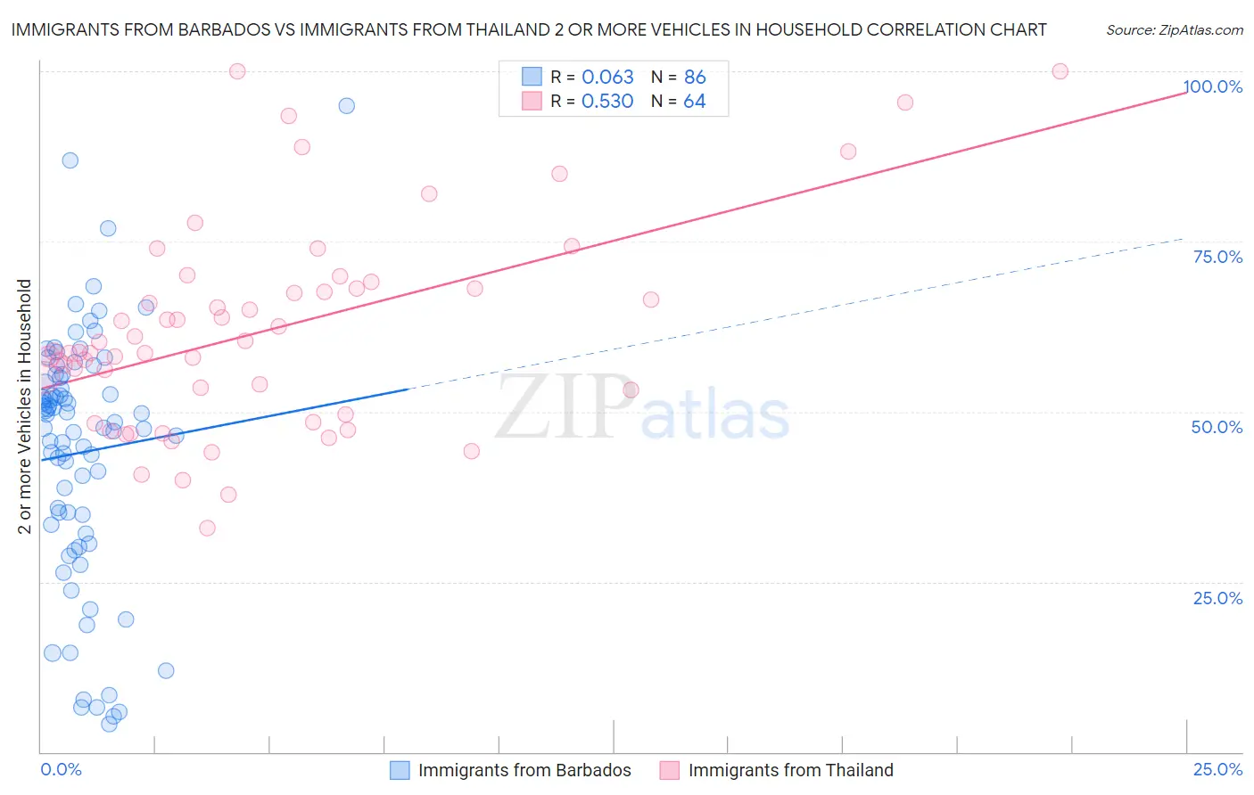 Immigrants from Barbados vs Immigrants from Thailand 2 or more Vehicles in Household