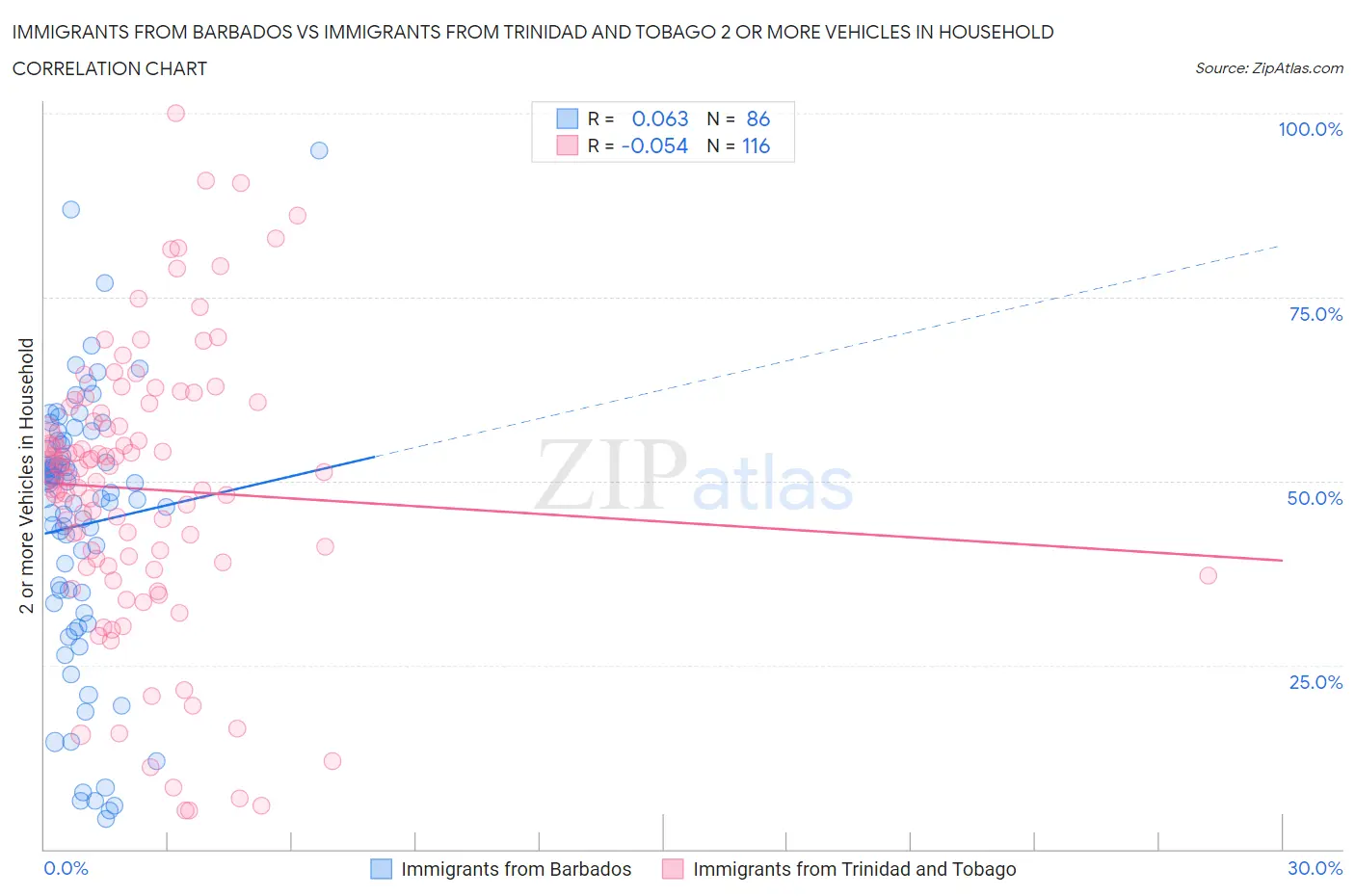 Immigrants from Barbados vs Immigrants from Trinidad and Tobago 2 or more Vehicles in Household