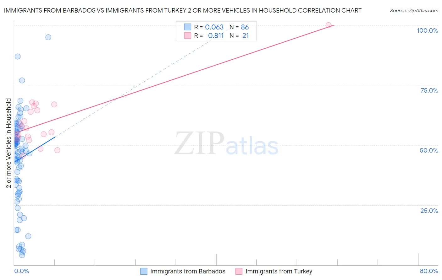 Immigrants from Barbados vs Immigrants from Turkey 2 or more Vehicles in Household