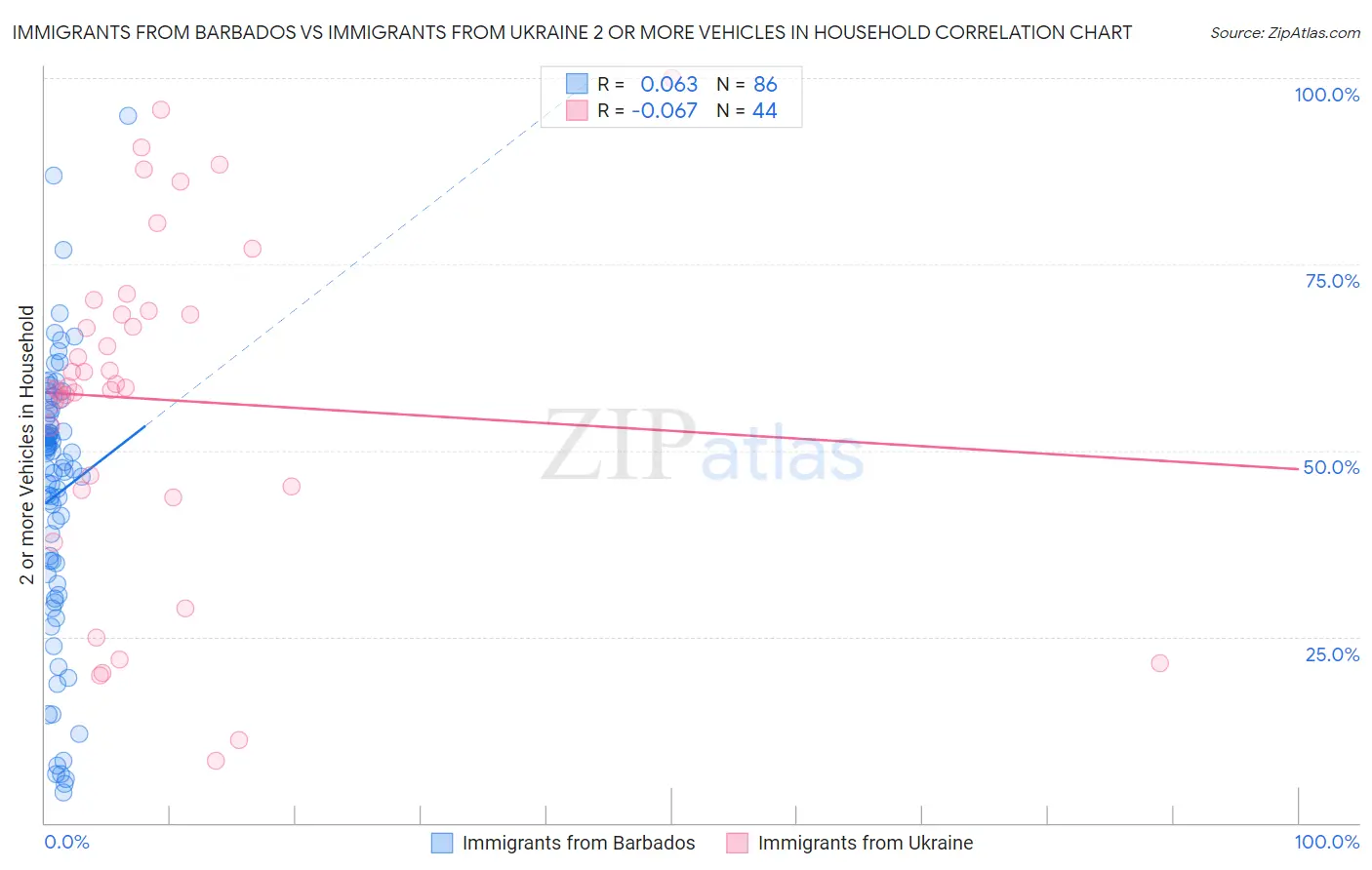 Immigrants from Barbados vs Immigrants from Ukraine 2 or more Vehicles in Household
