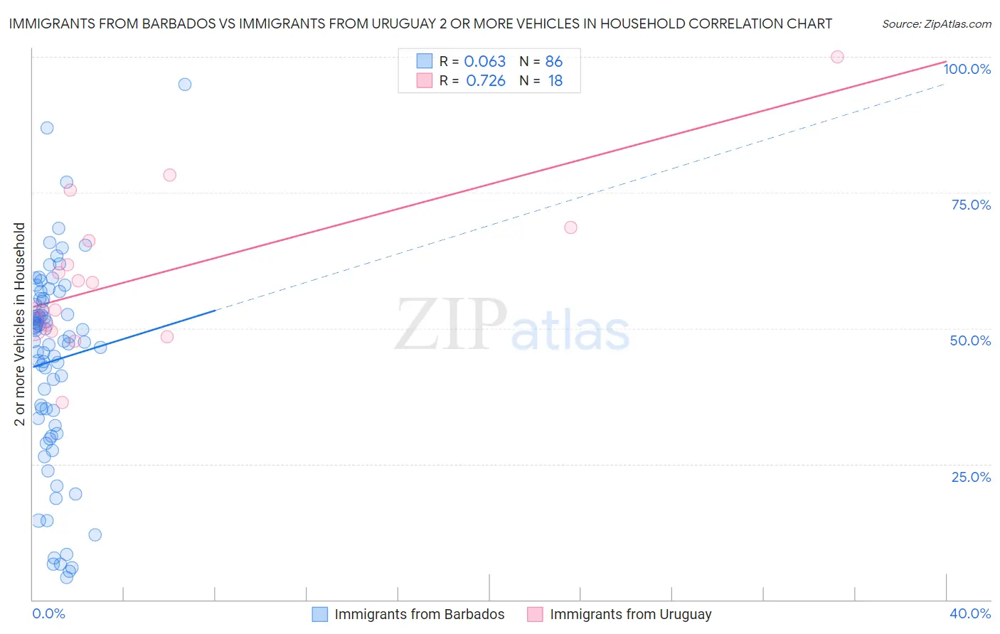 Immigrants from Barbados vs Immigrants from Uruguay 2 or more Vehicles in Household