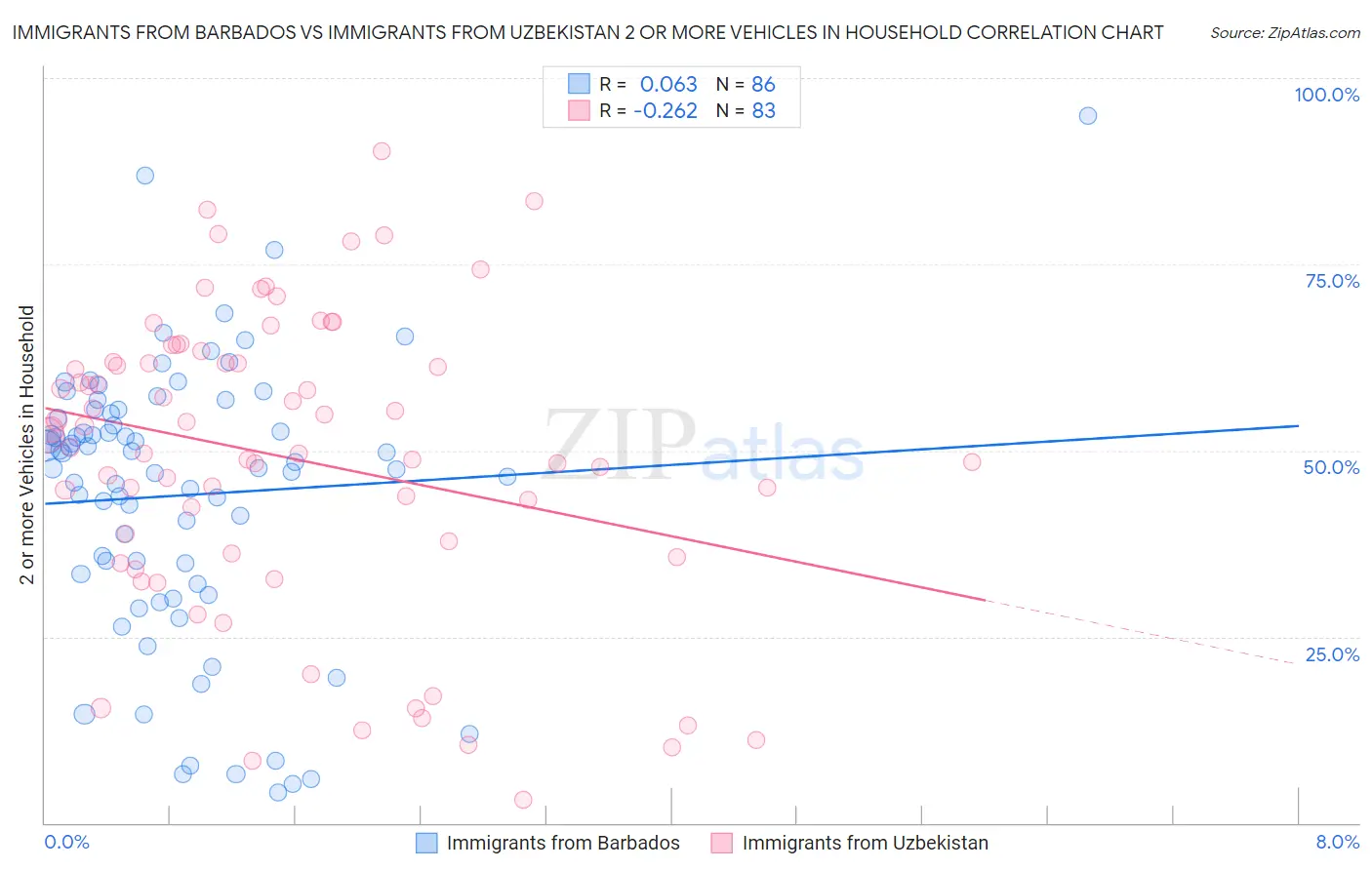 Immigrants from Barbados vs Immigrants from Uzbekistan 2 or more Vehicles in Household