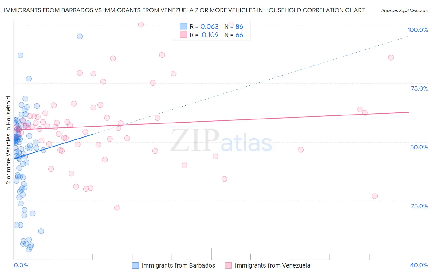 Immigrants from Barbados vs Immigrants from Venezuela 2 or more Vehicles in Household