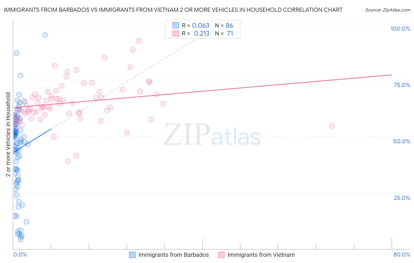 Immigrants from Barbados vs Immigrants from Vietnam 2 or more Vehicles in Household