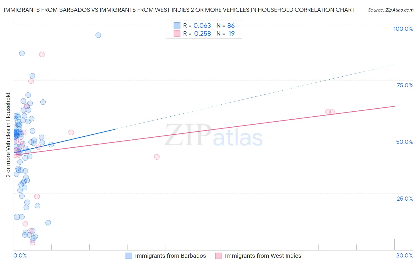 Immigrants from Barbados vs Immigrants from West Indies 2 or more Vehicles in Household