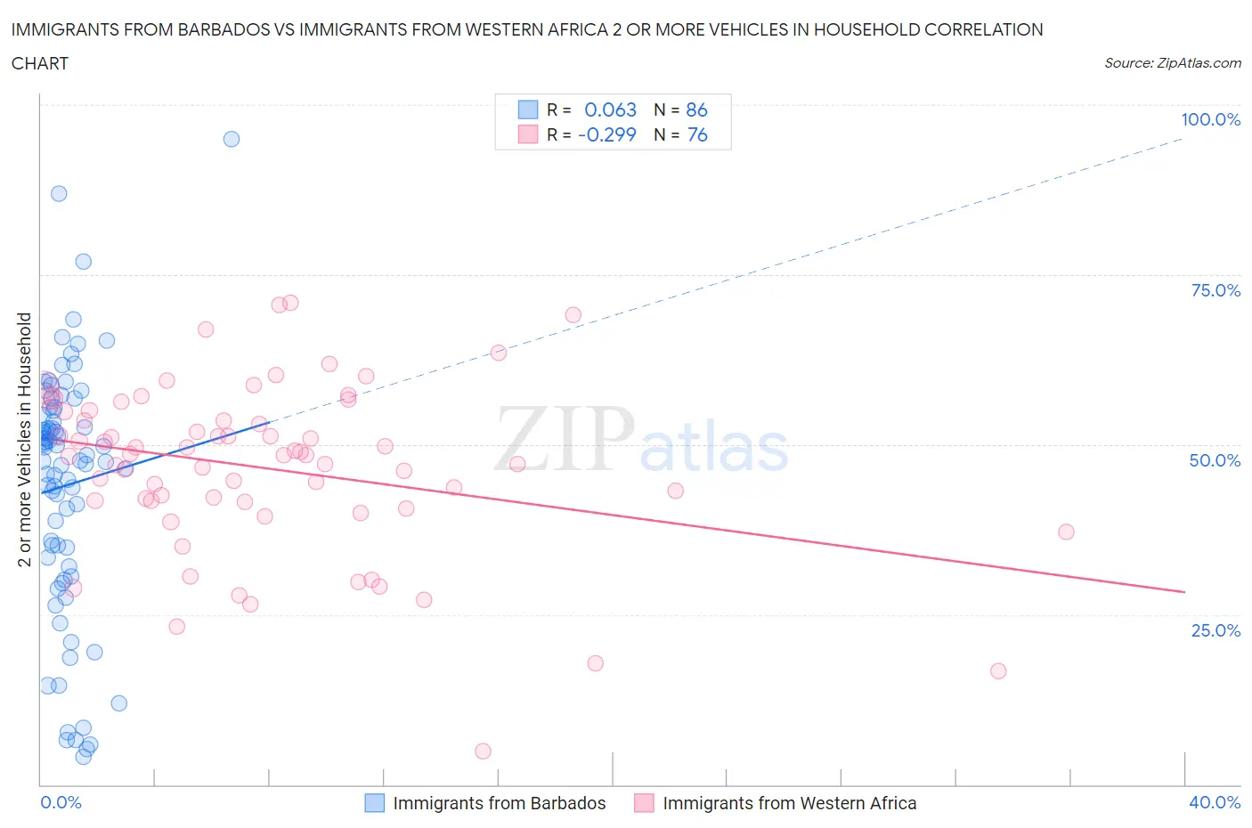 Immigrants from Barbados vs Immigrants from Western Africa 2 or more Vehicles in Household